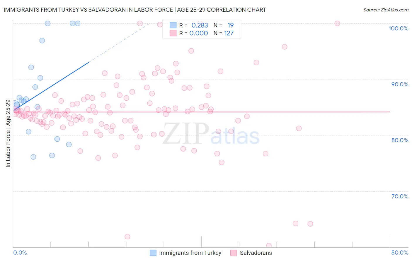 Immigrants from Turkey vs Salvadoran In Labor Force | Age 25-29