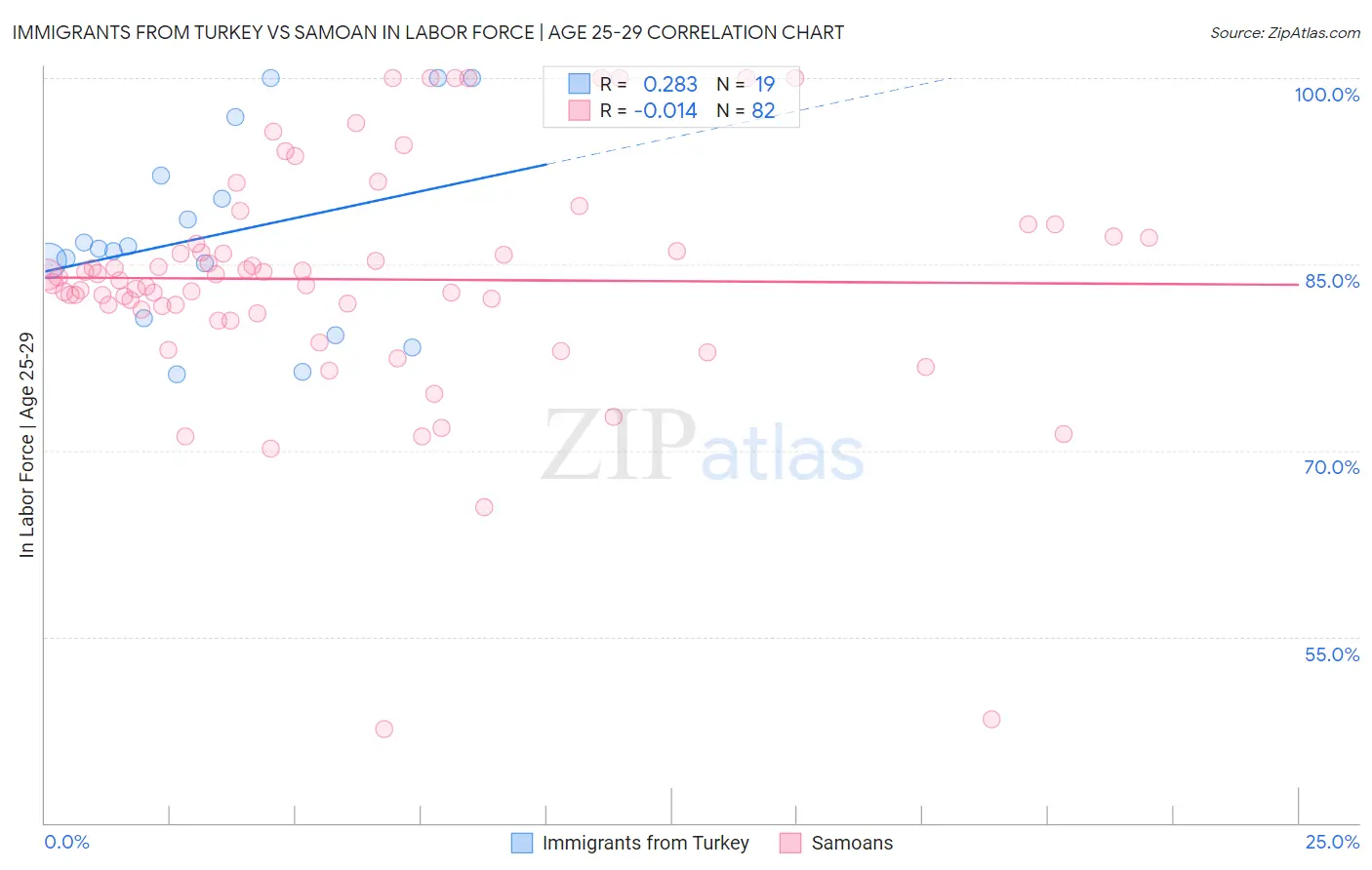 Immigrants from Turkey vs Samoan In Labor Force | Age 25-29