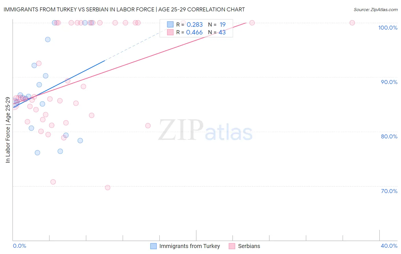 Immigrants from Turkey vs Serbian In Labor Force | Age 25-29