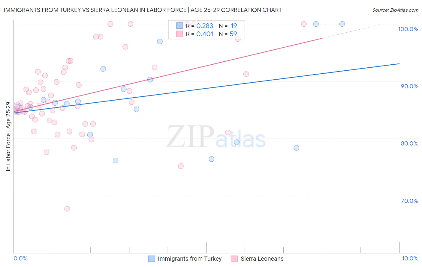 Immigrants from Turkey vs Sierra Leonean In Labor Force | Age 25-29