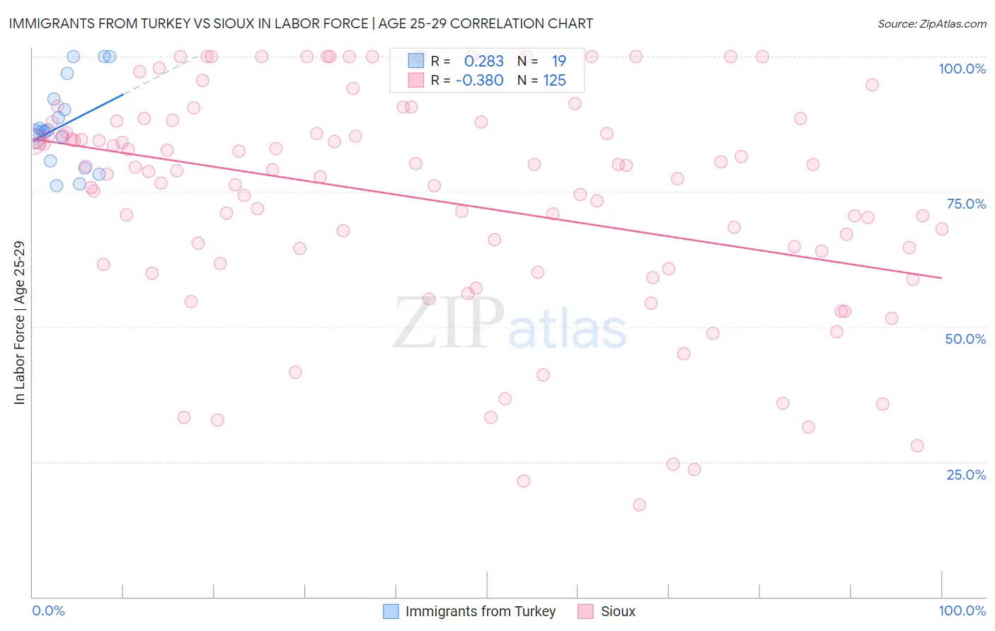 Immigrants from Turkey vs Sioux In Labor Force | Age 25-29