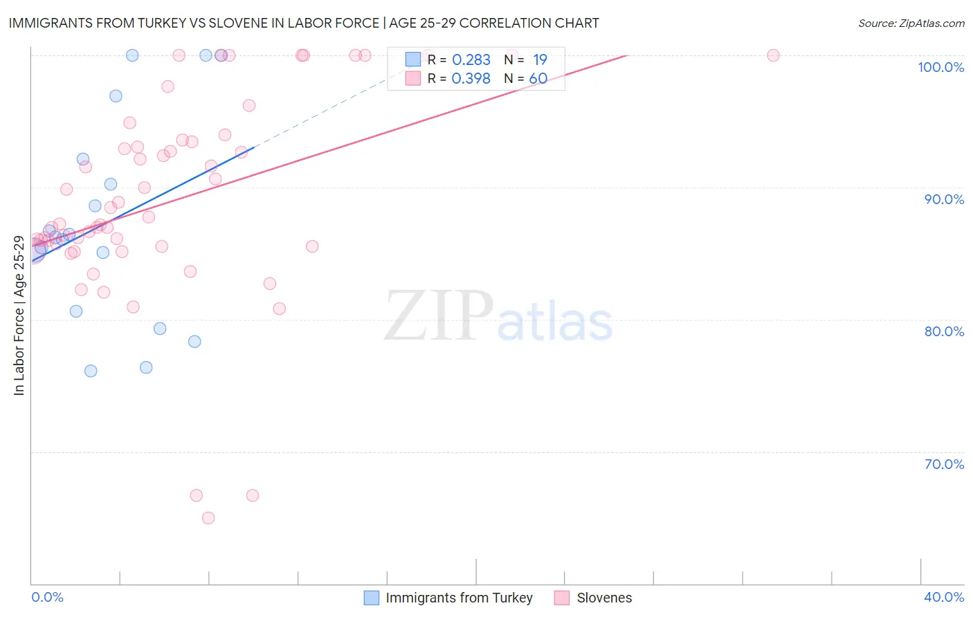 Immigrants from Turkey vs Slovene In Labor Force | Age 25-29