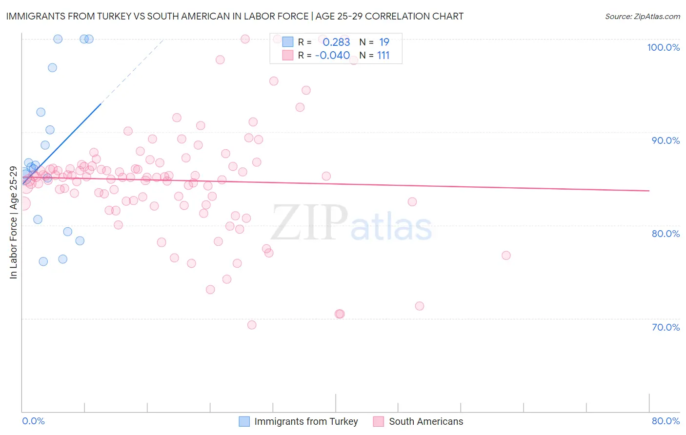 Immigrants from Turkey vs South American In Labor Force | Age 25-29