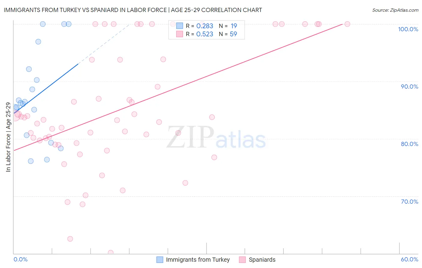 Immigrants from Turkey vs Spaniard In Labor Force | Age 25-29
