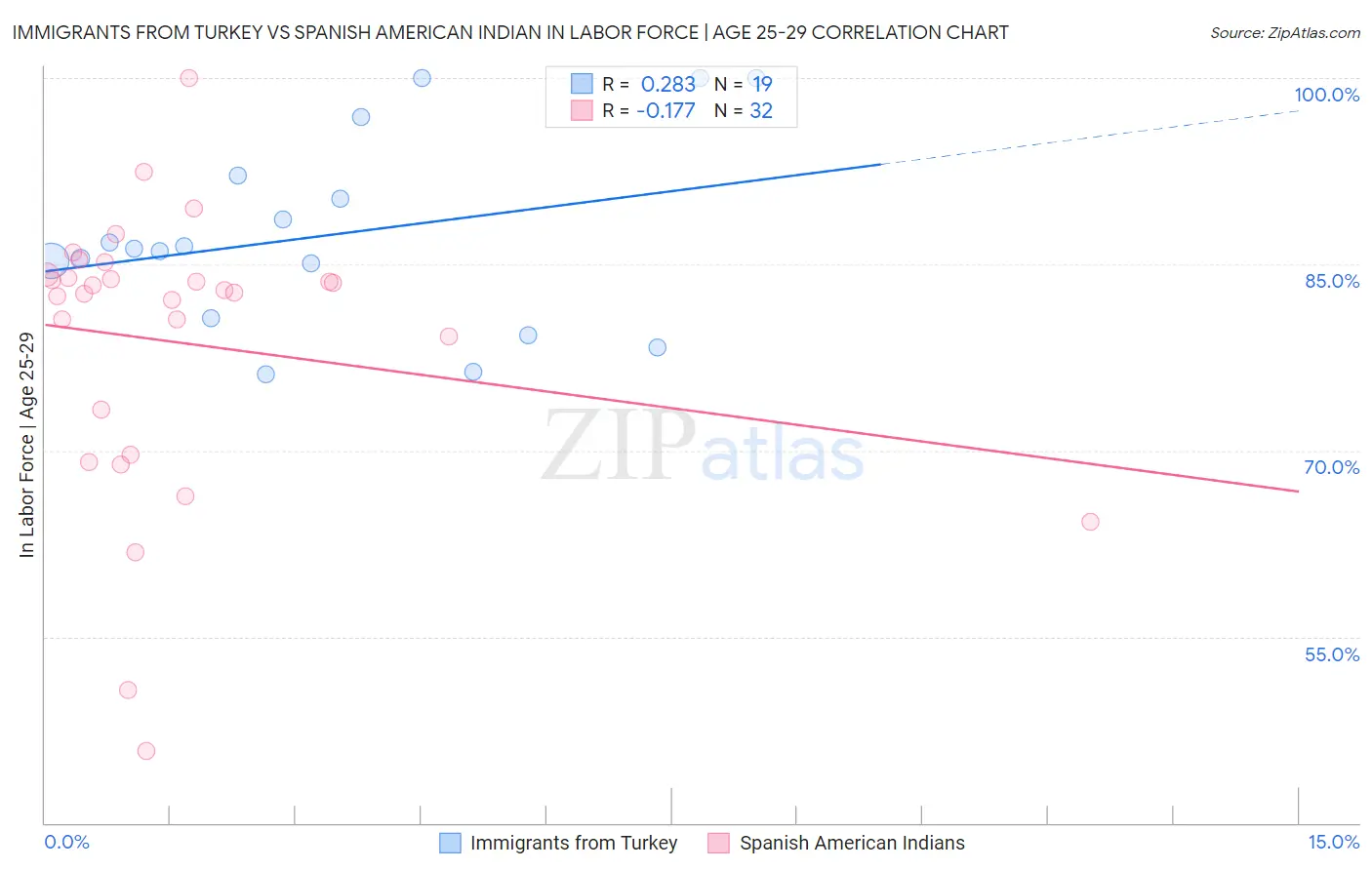 Immigrants from Turkey vs Spanish American Indian In Labor Force | Age 25-29