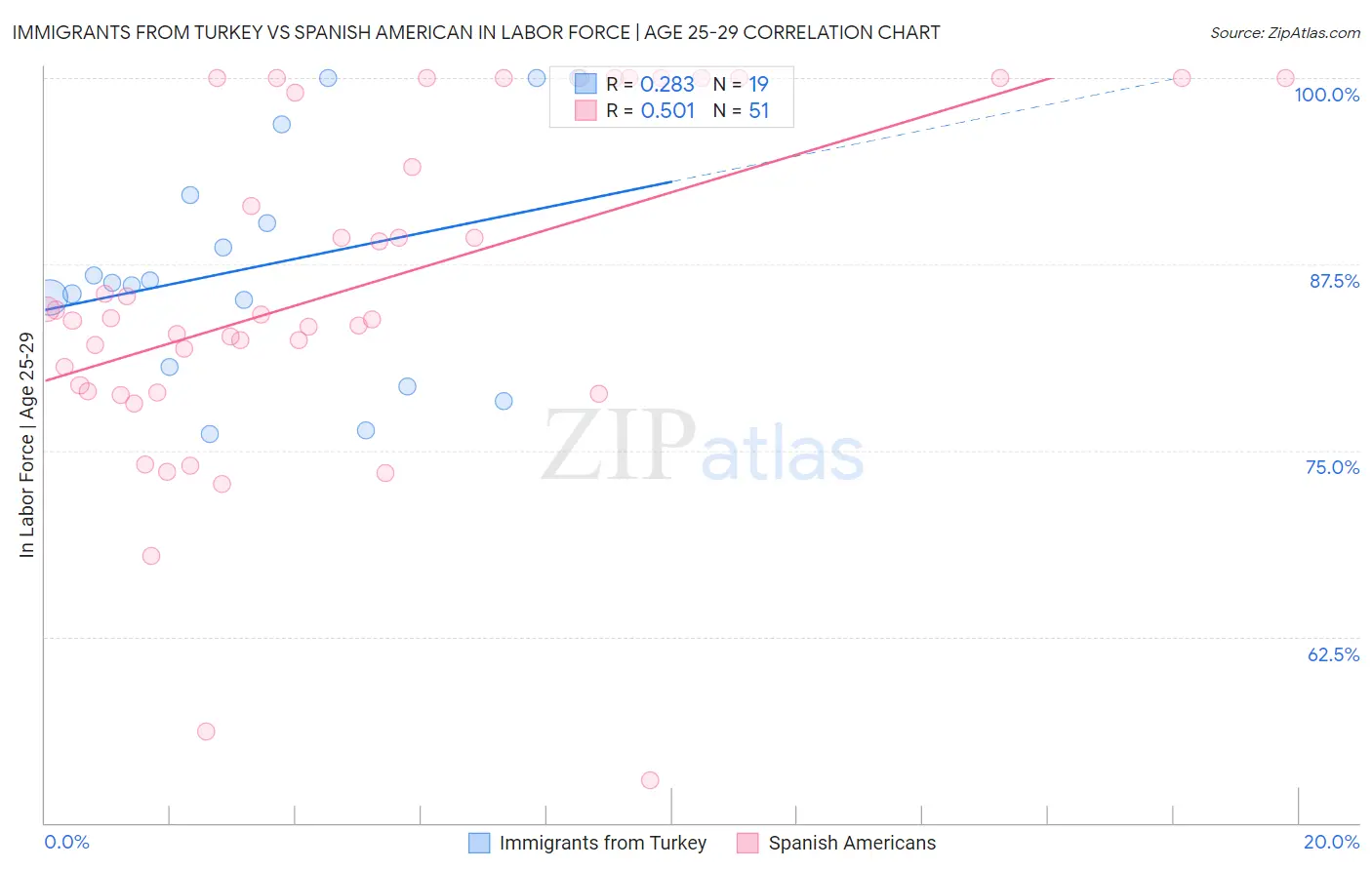 Immigrants from Turkey vs Spanish American In Labor Force | Age 25-29
