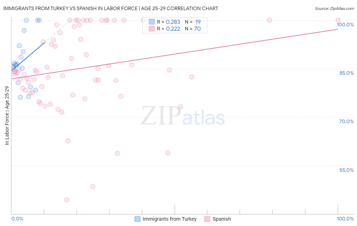 Immigrants from Turkey vs Spanish In Labor Force | Age 25-29