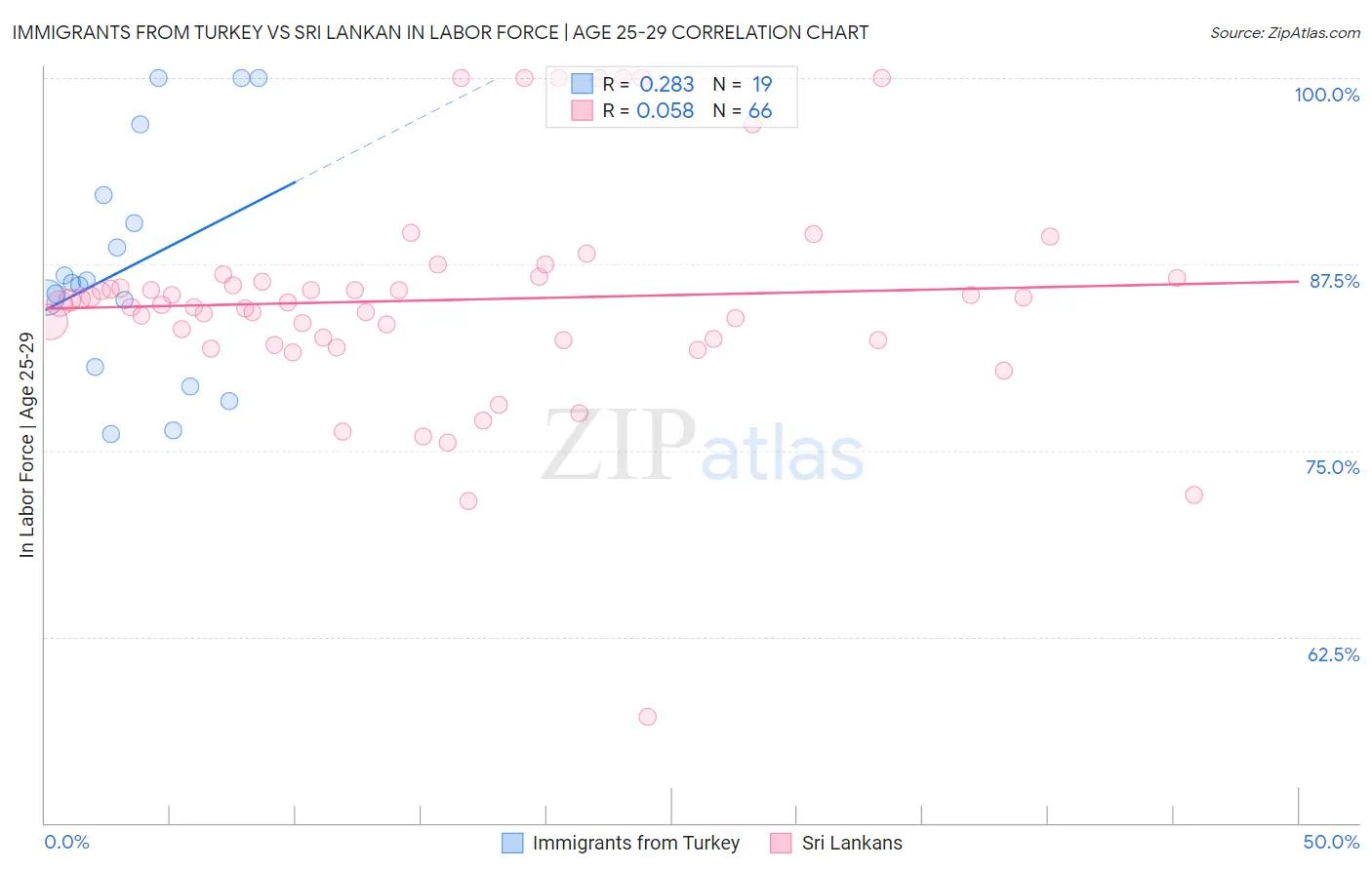 Immigrants from Turkey vs Sri Lankan In Labor Force | Age 25-29