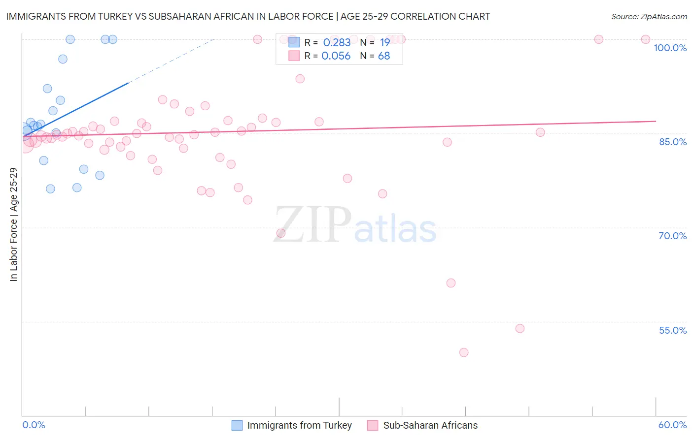 Immigrants from Turkey vs Subsaharan African In Labor Force | Age 25-29