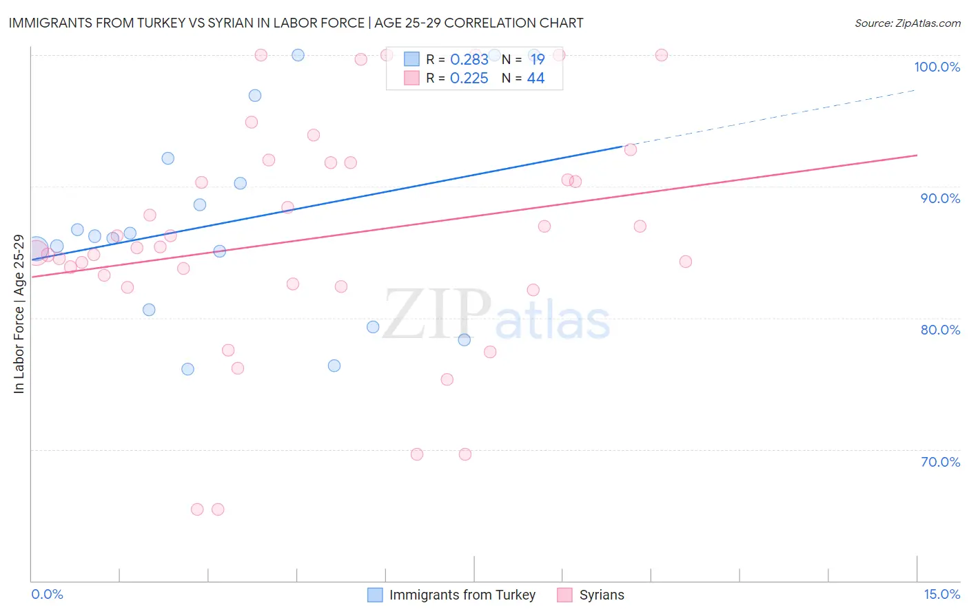 Immigrants from Turkey vs Syrian In Labor Force | Age 25-29