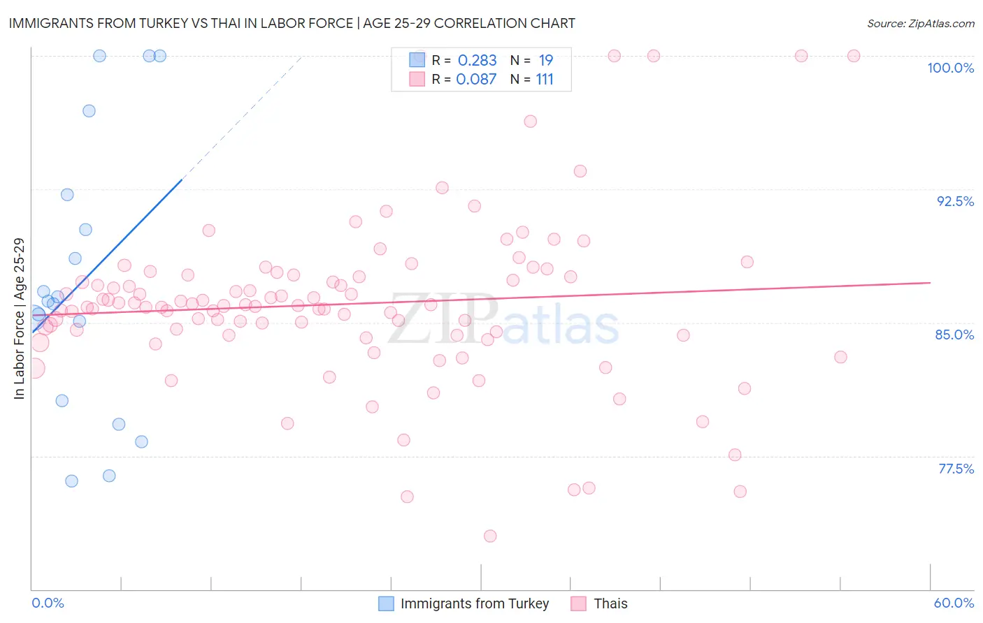 Immigrants from Turkey vs Thai In Labor Force | Age 25-29