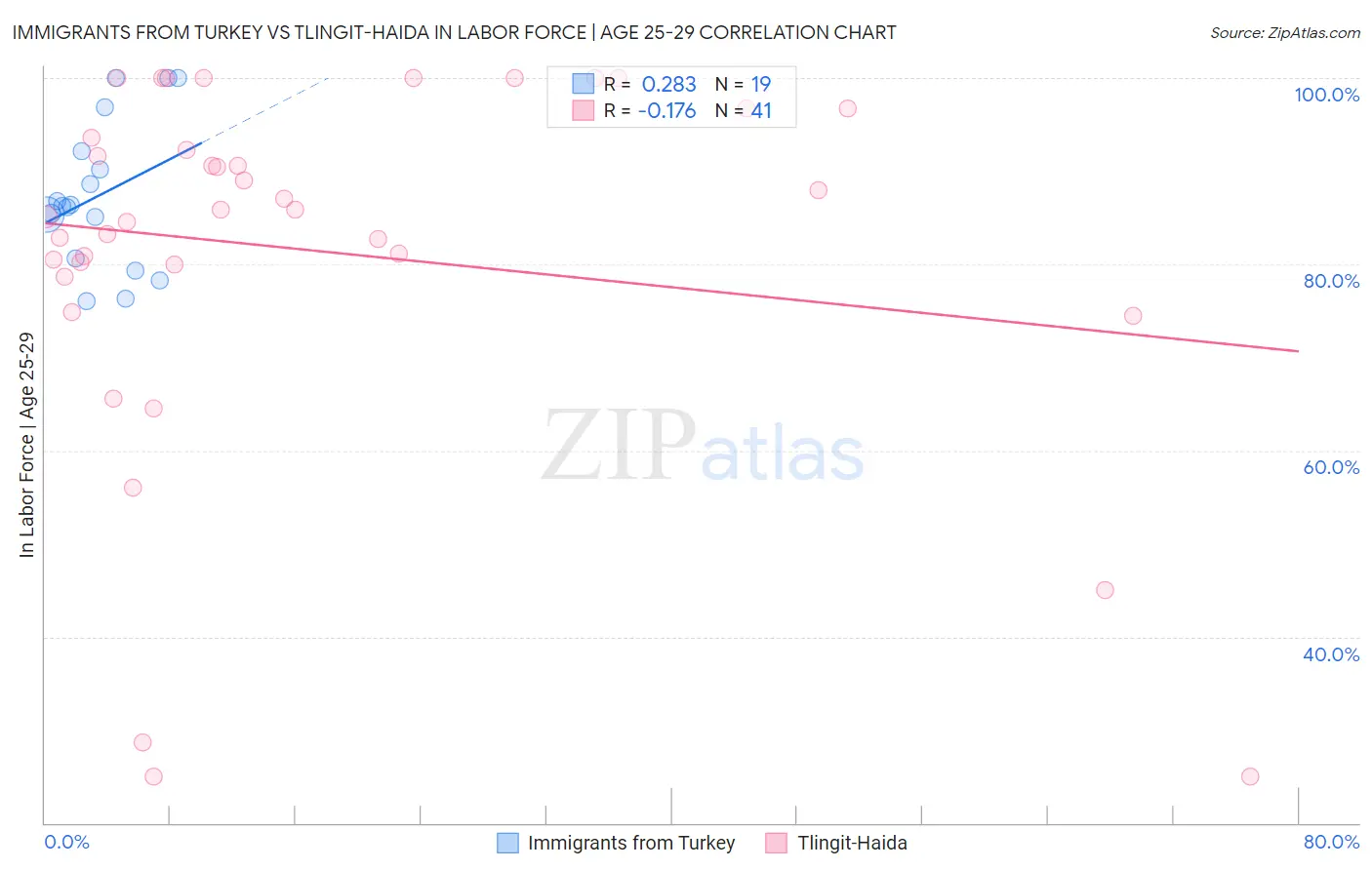 Immigrants from Turkey vs Tlingit-Haida In Labor Force | Age 25-29