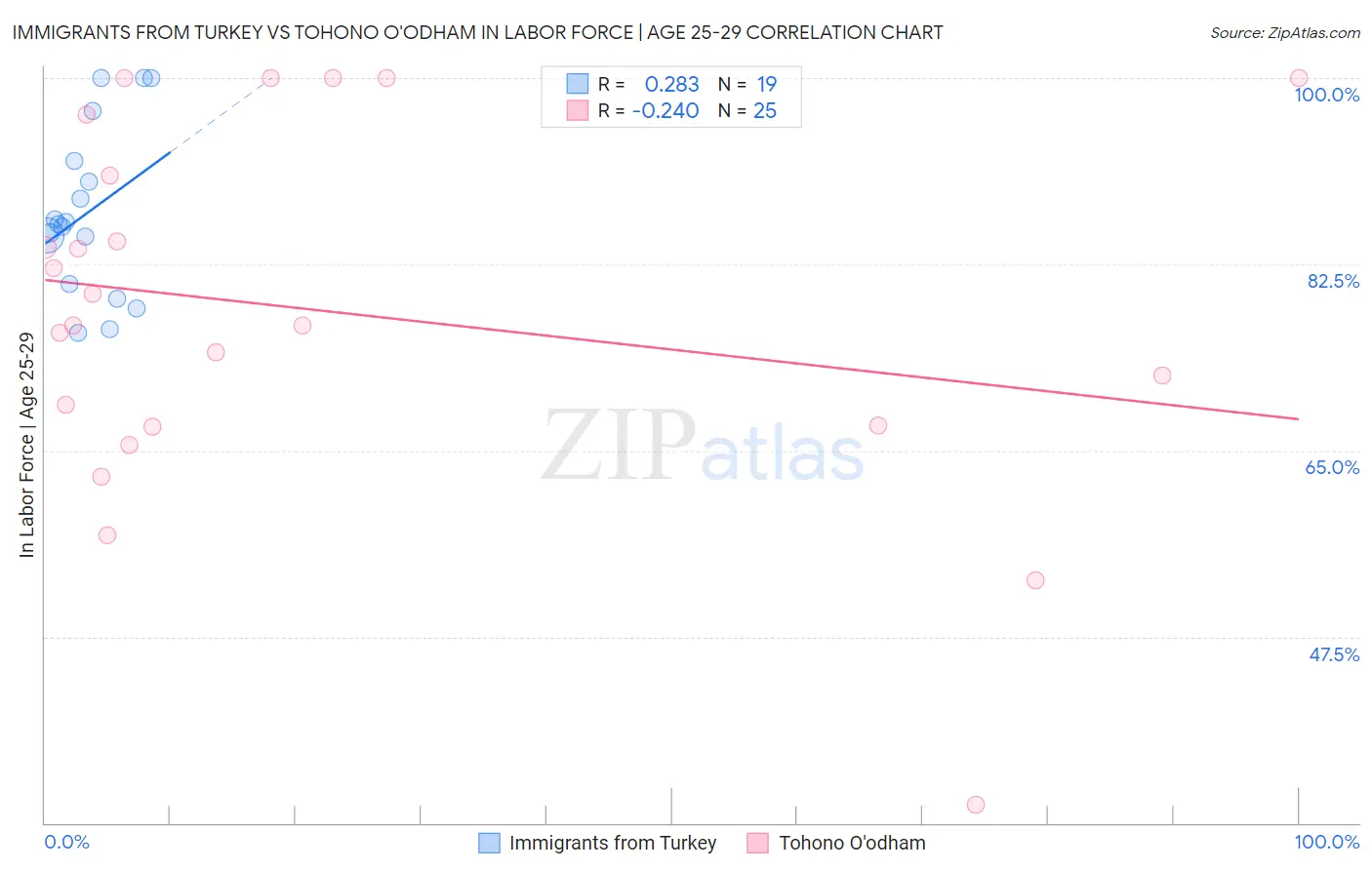 Immigrants from Turkey vs Tohono O'odham In Labor Force | Age 25-29