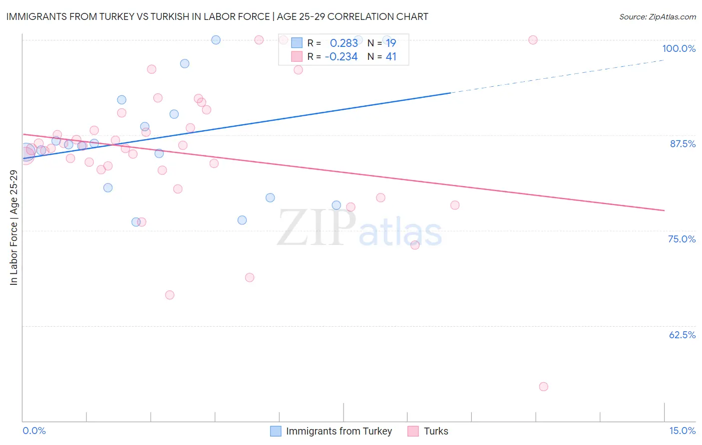 Immigrants from Turkey vs Turkish In Labor Force | Age 25-29