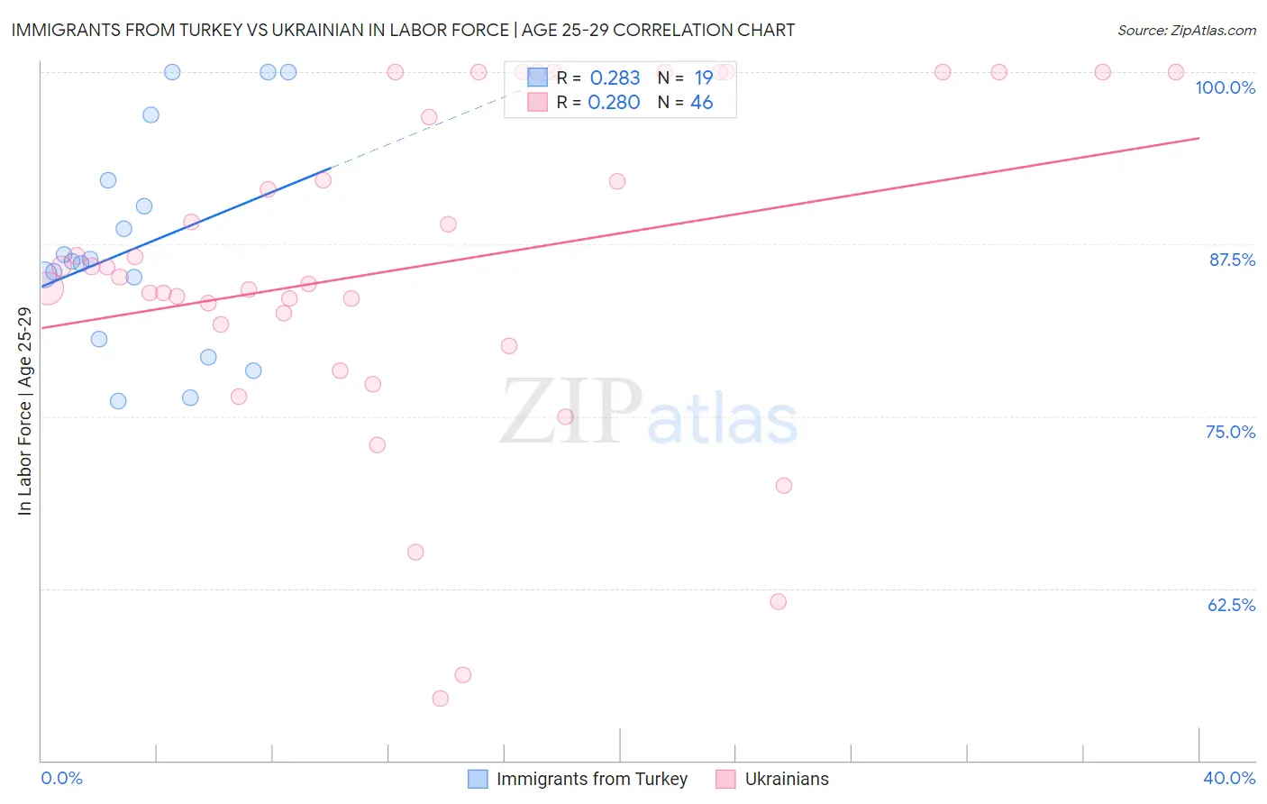 Immigrants from Turkey vs Ukrainian In Labor Force | Age 25-29