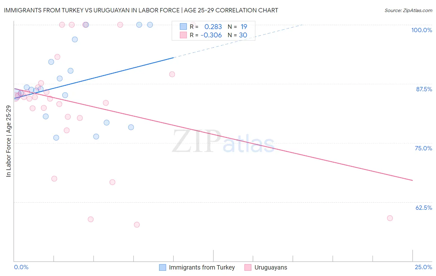 Immigrants from Turkey vs Uruguayan In Labor Force | Age 25-29