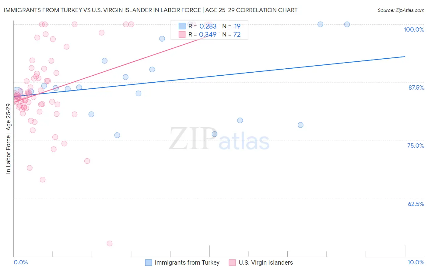 Immigrants from Turkey vs U.S. Virgin Islander In Labor Force | Age 25-29