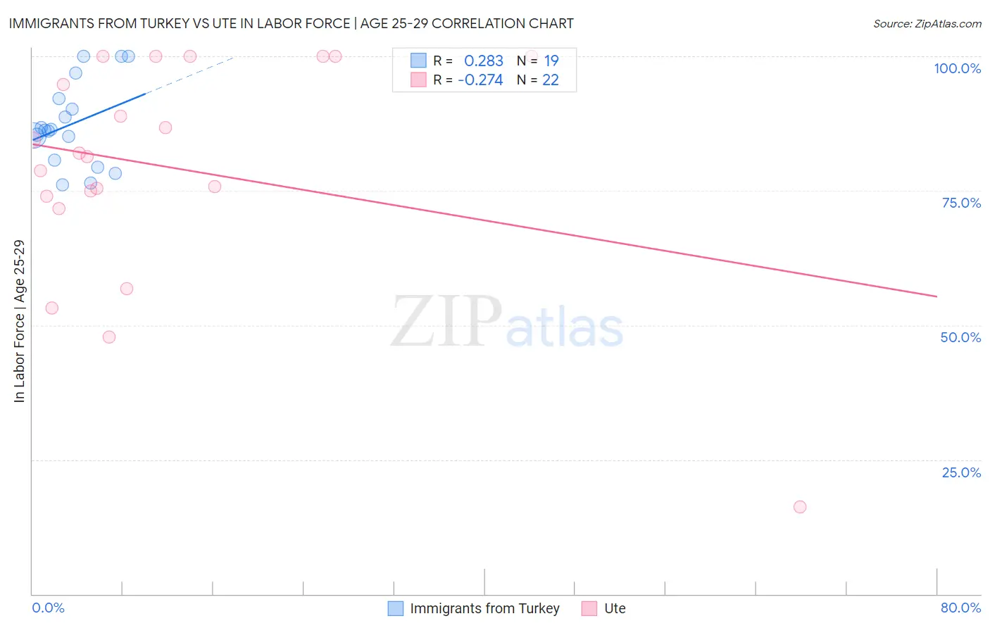 Immigrants from Turkey vs Ute In Labor Force | Age 25-29