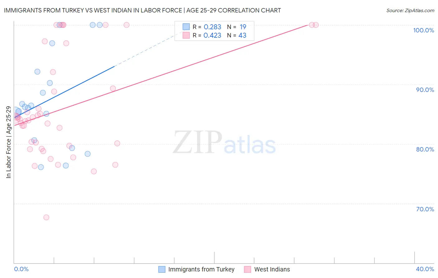 Immigrants from Turkey vs West Indian In Labor Force | Age 25-29