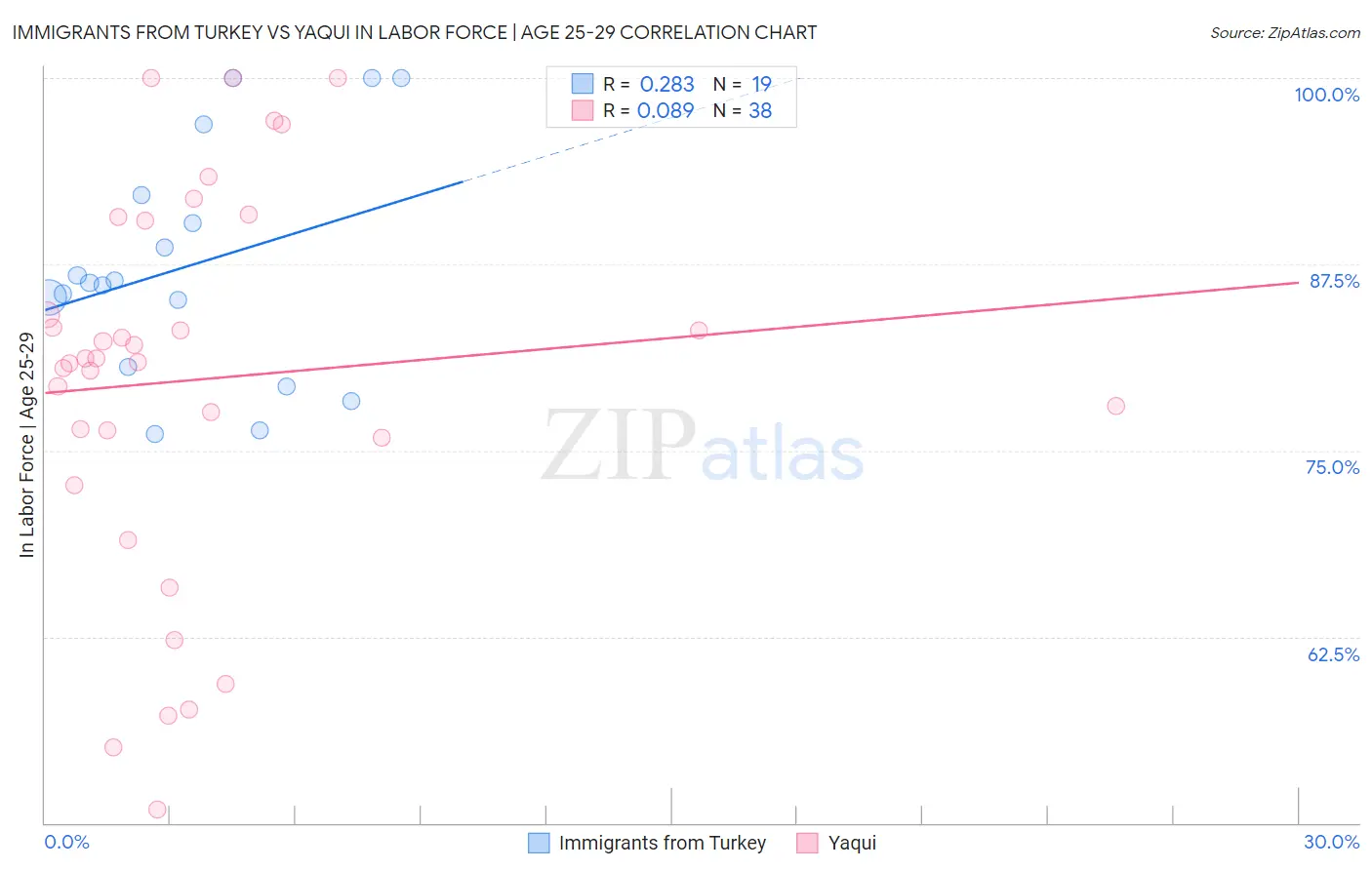 Immigrants from Turkey vs Yaqui In Labor Force | Age 25-29