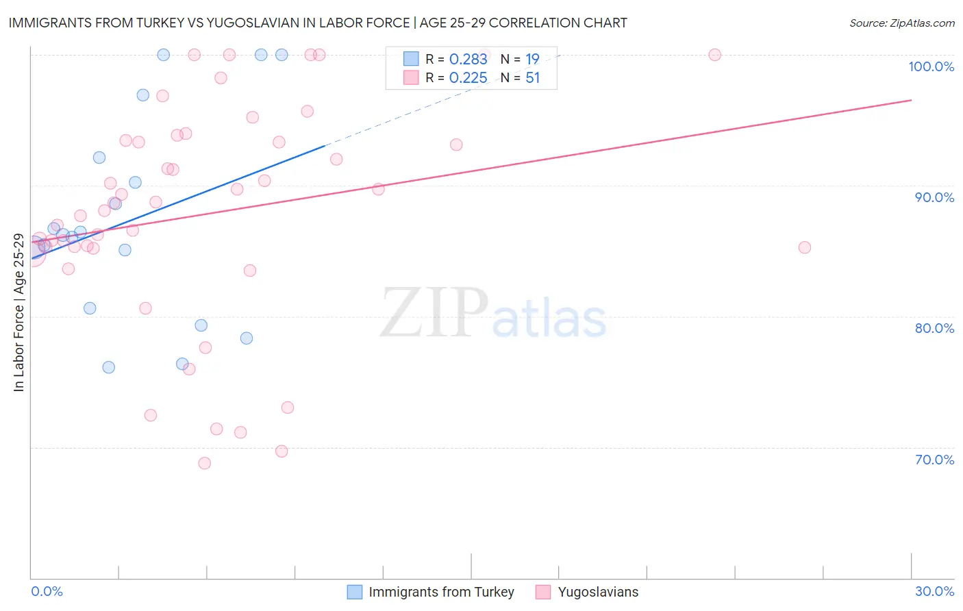 Immigrants from Turkey vs Yugoslavian In Labor Force | Age 25-29