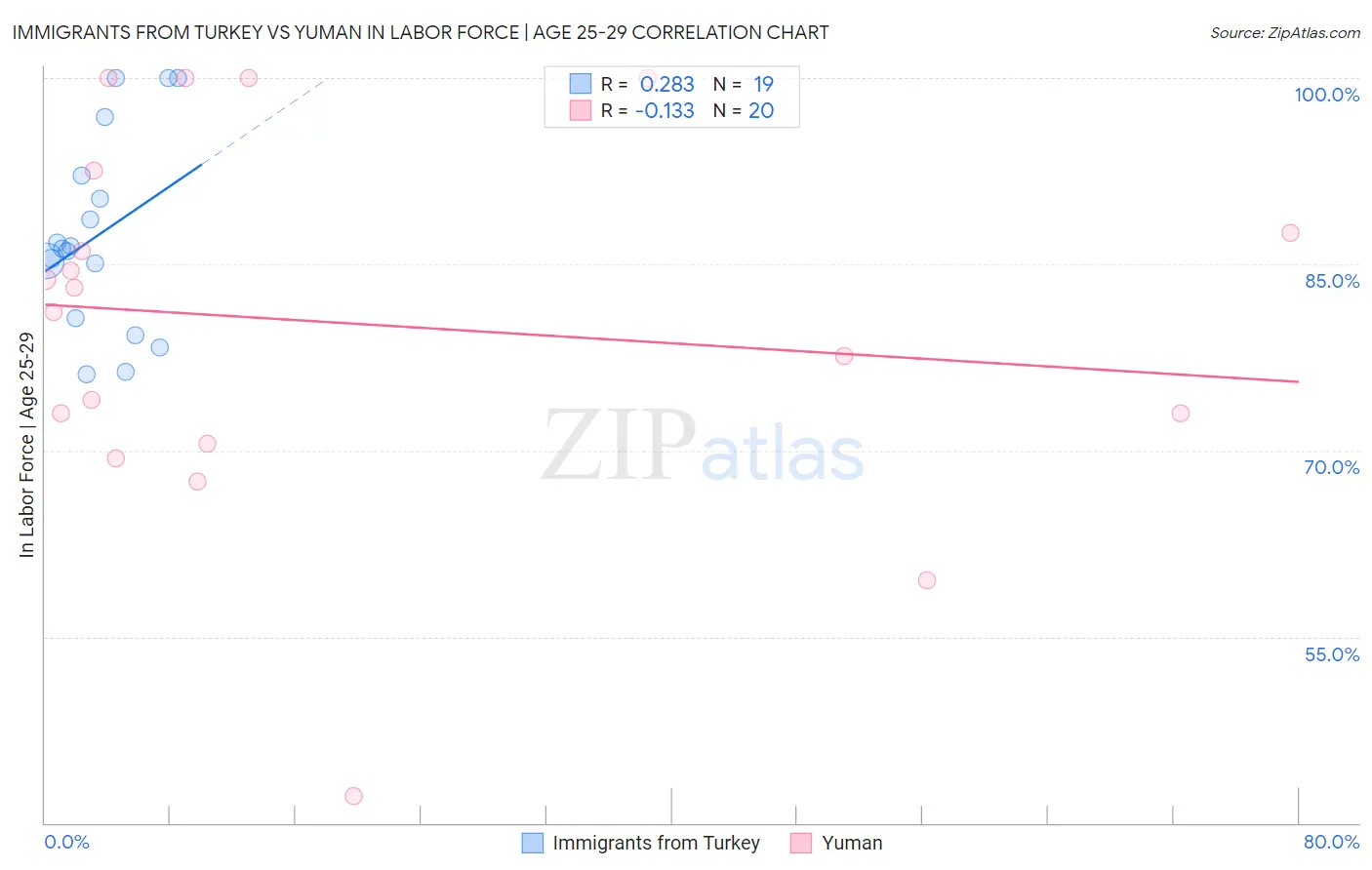 Immigrants from Turkey vs Yuman In Labor Force | Age 25-29