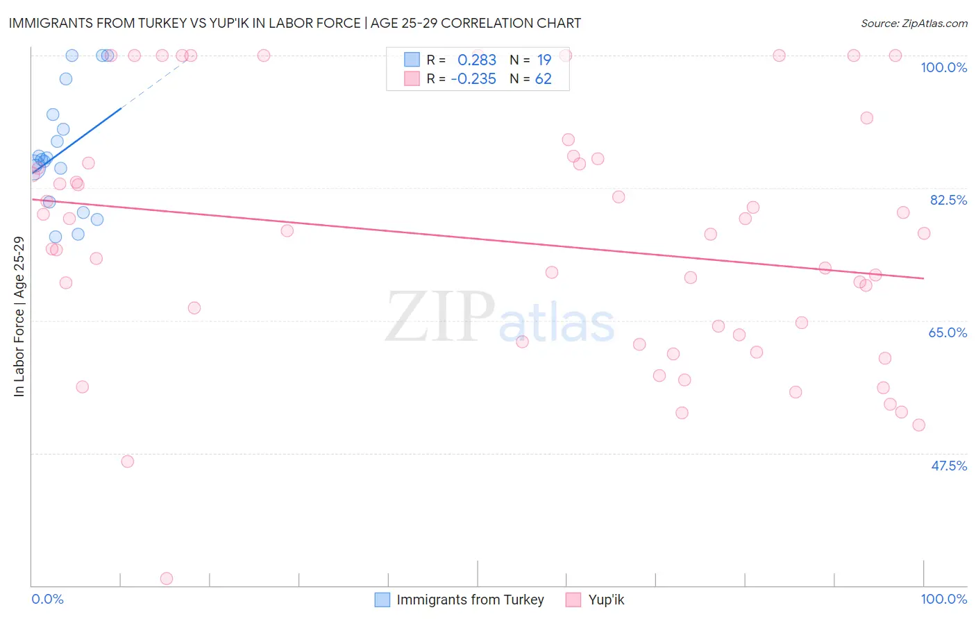 Immigrants from Turkey vs Yup'ik In Labor Force | Age 25-29