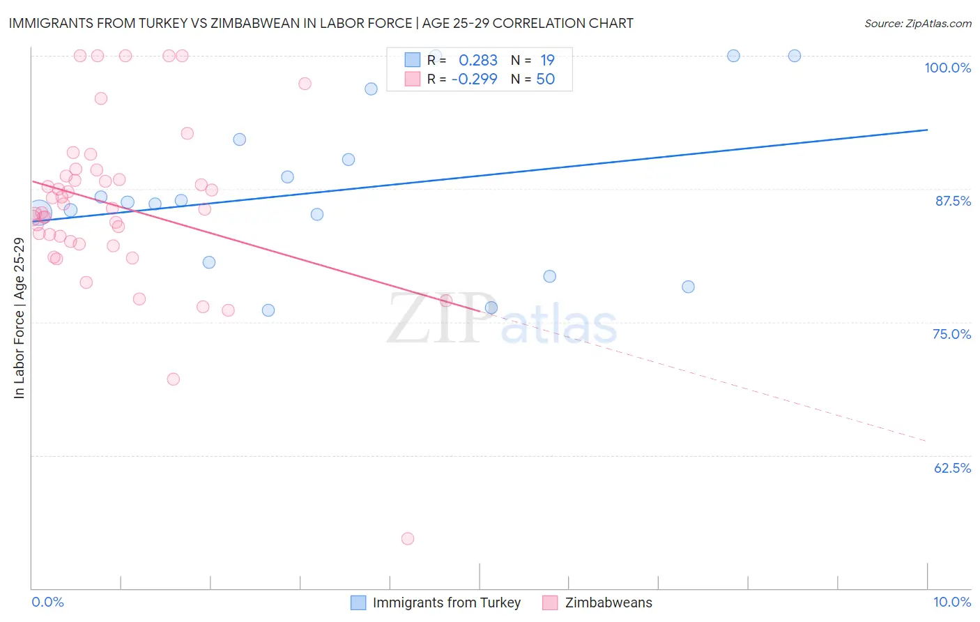 Immigrants from Turkey vs Zimbabwean In Labor Force | Age 25-29