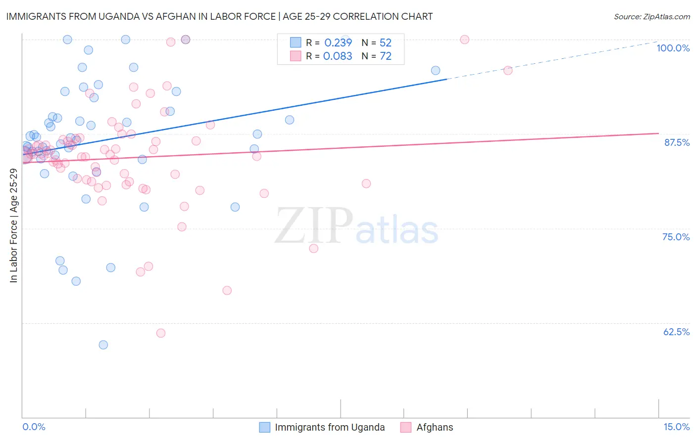 Immigrants from Uganda vs Afghan In Labor Force | Age 25-29