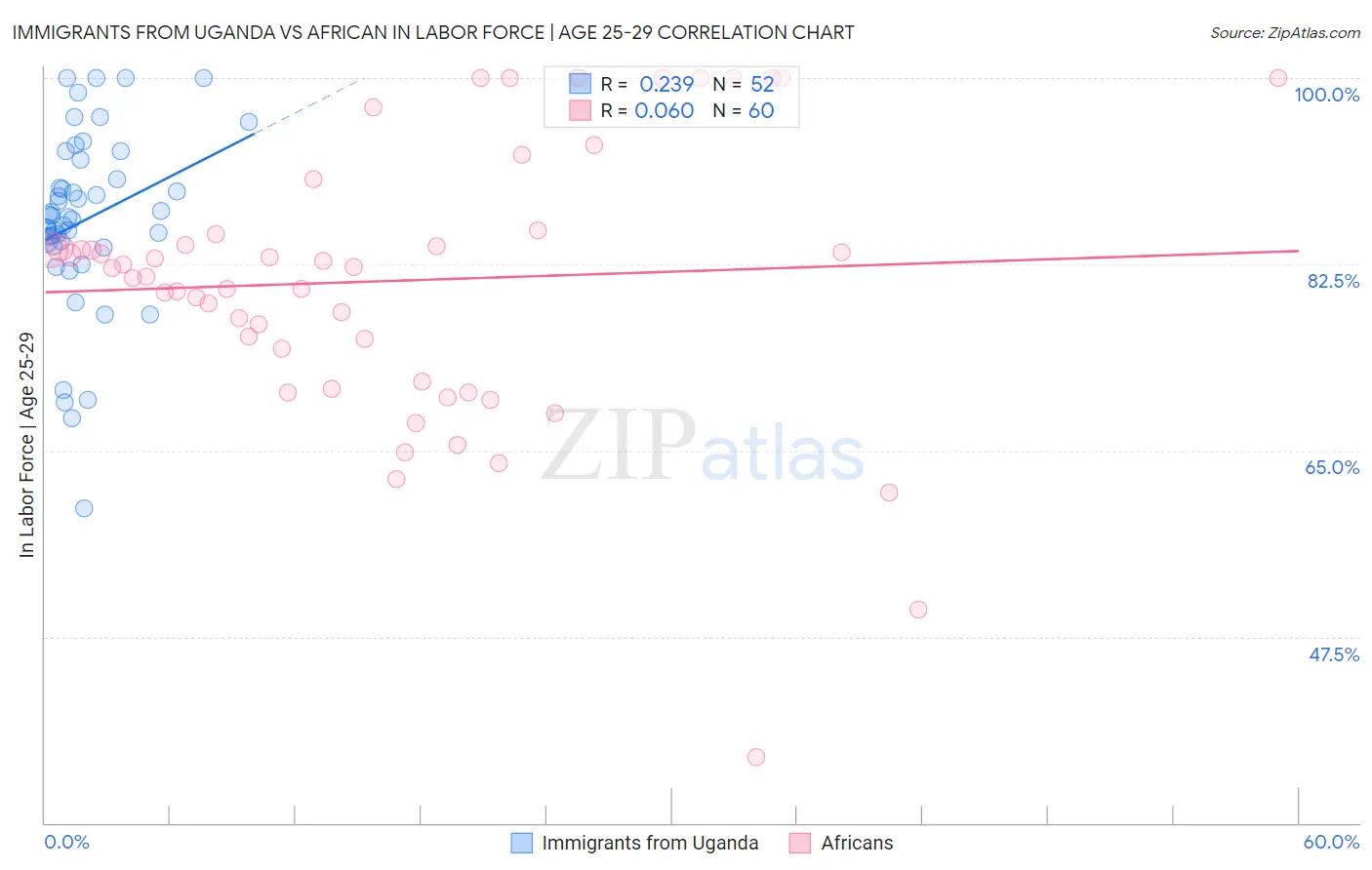 Immigrants from Uganda vs African In Labor Force | Age 25-29