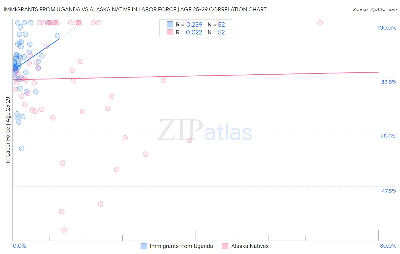 Immigrants from Uganda vs Alaska Native In Labor Force | Age 25-29