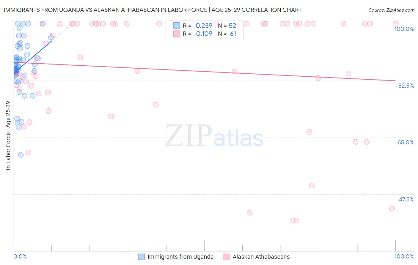 Immigrants from Uganda vs Alaskan Athabascan In Labor Force | Age 25-29