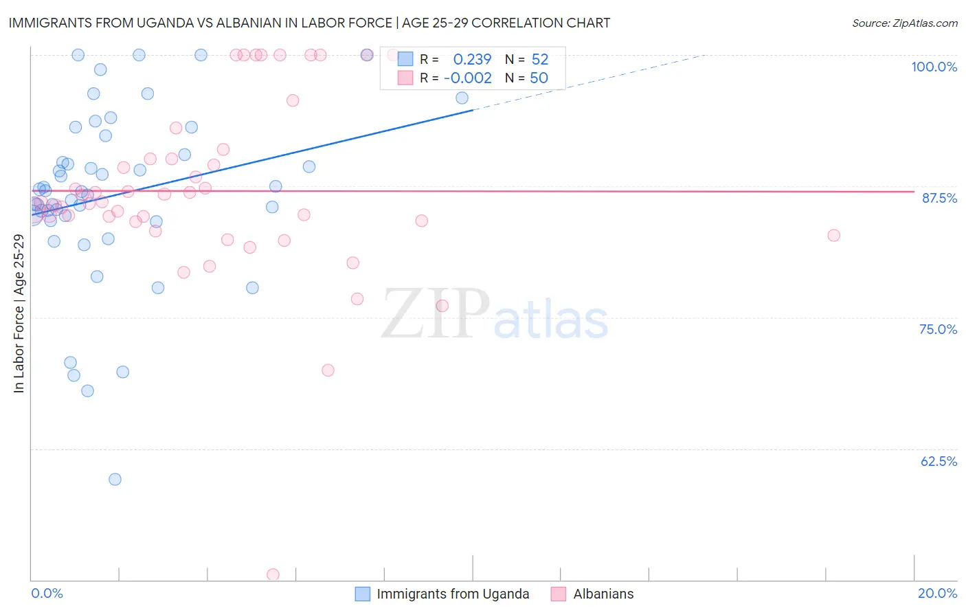 Immigrants from Uganda vs Albanian In Labor Force | Age 25-29