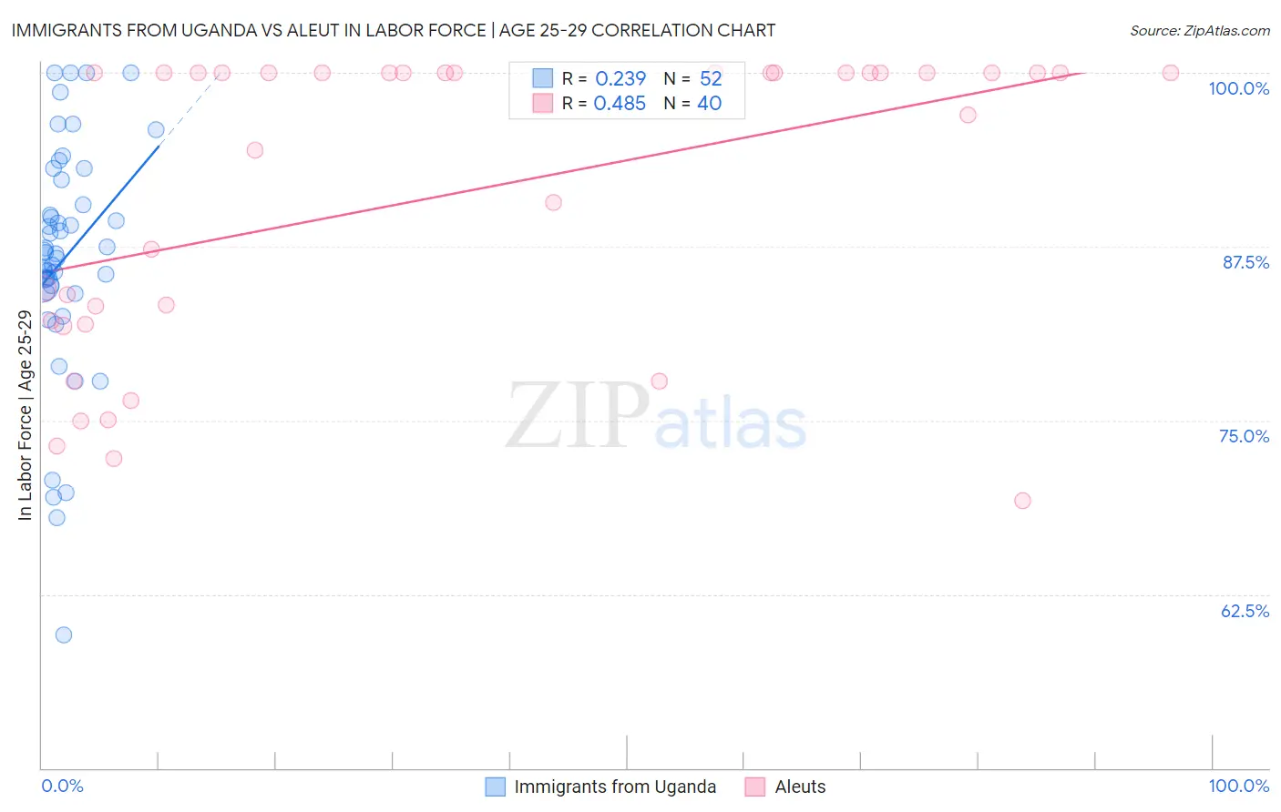 Immigrants from Uganda vs Aleut In Labor Force | Age 25-29