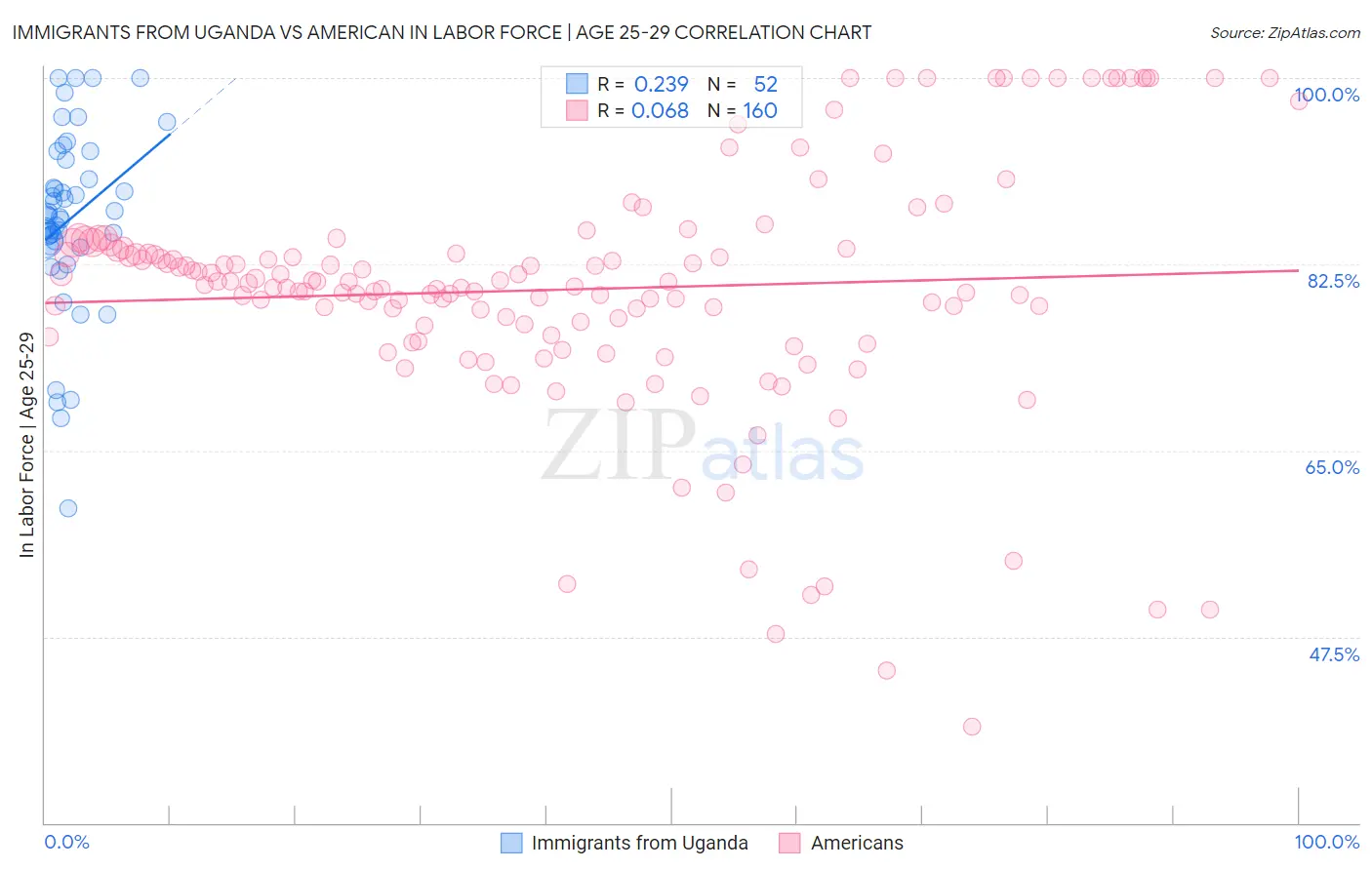 Immigrants from Uganda vs American In Labor Force | Age 25-29