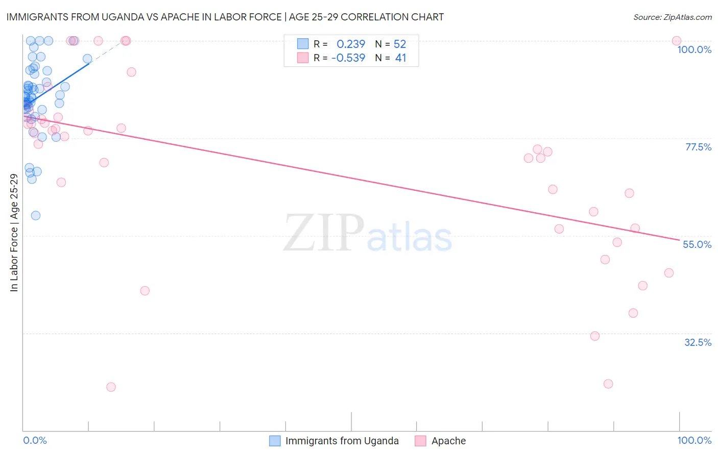 Immigrants from Uganda vs Apache In Labor Force | Age 25-29