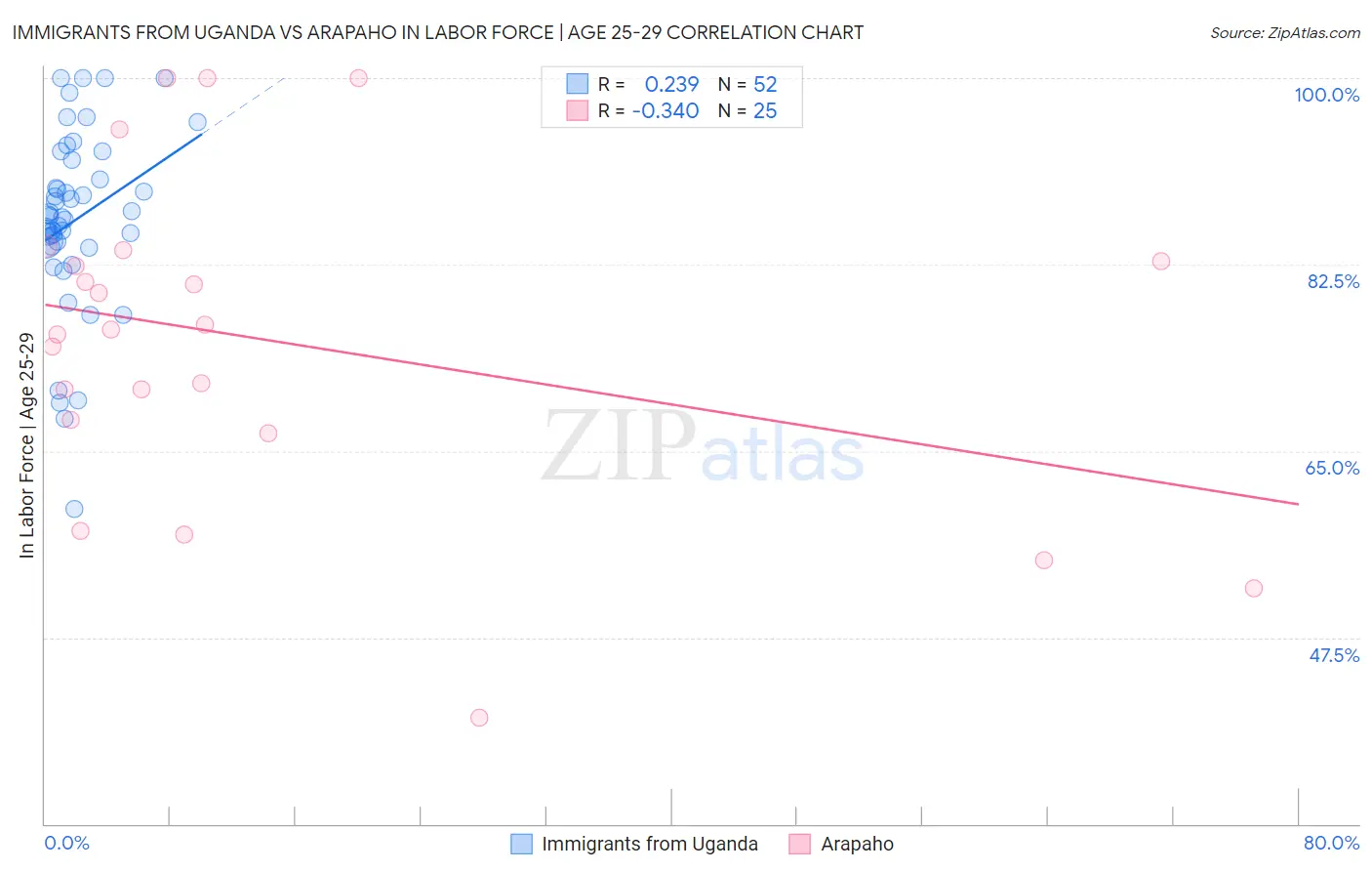 Immigrants from Uganda vs Arapaho In Labor Force | Age 25-29
