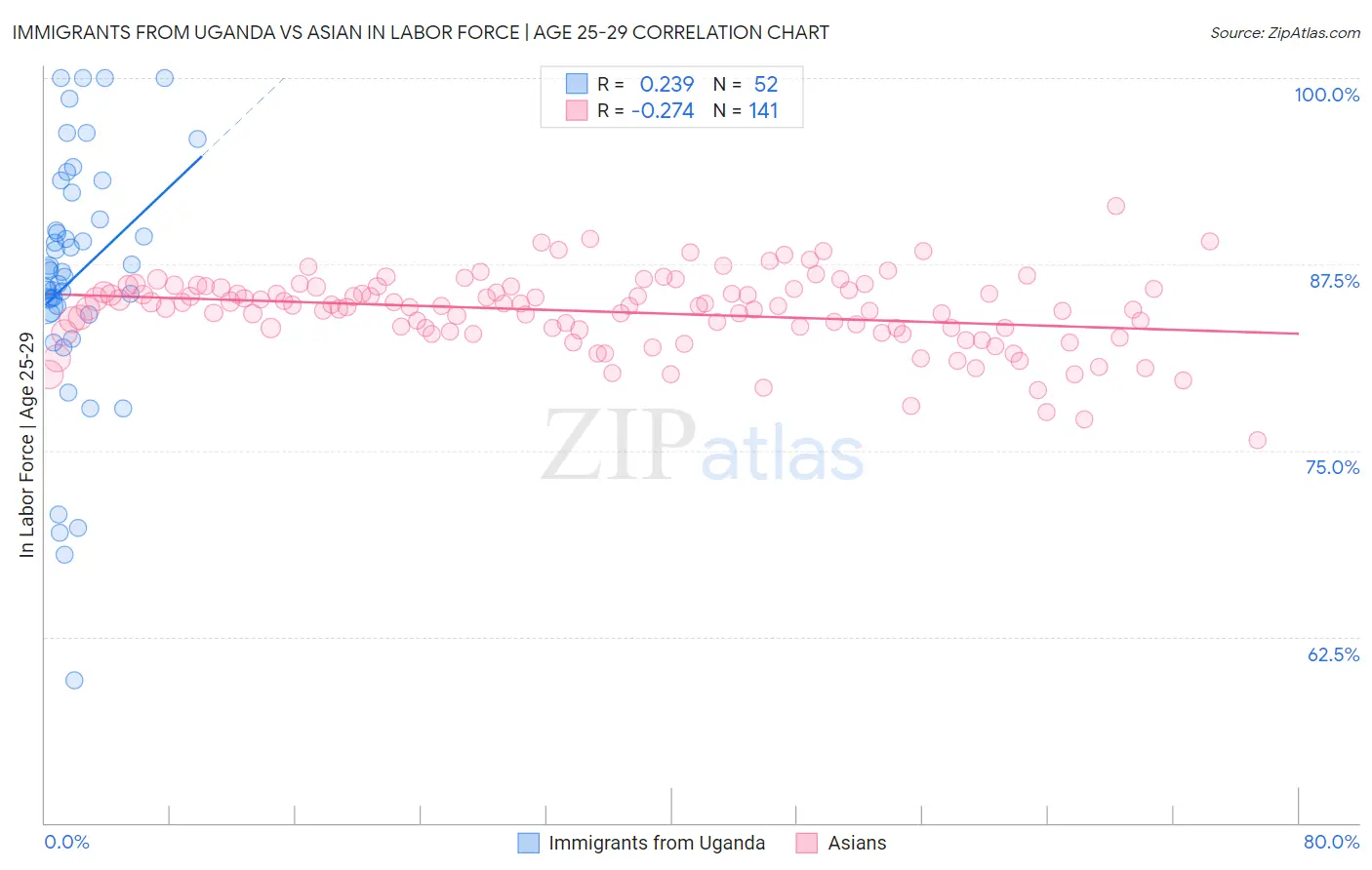 Immigrants from Uganda vs Asian In Labor Force | Age 25-29