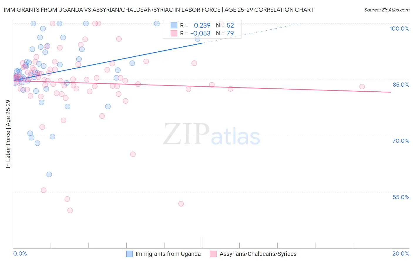 Immigrants from Uganda vs Assyrian/Chaldean/Syriac In Labor Force | Age 25-29