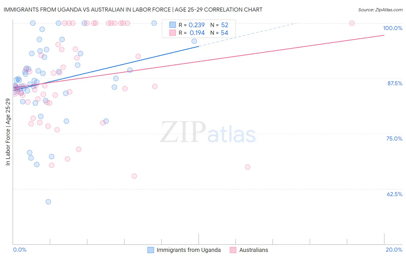 Immigrants from Uganda vs Australian In Labor Force | Age 25-29