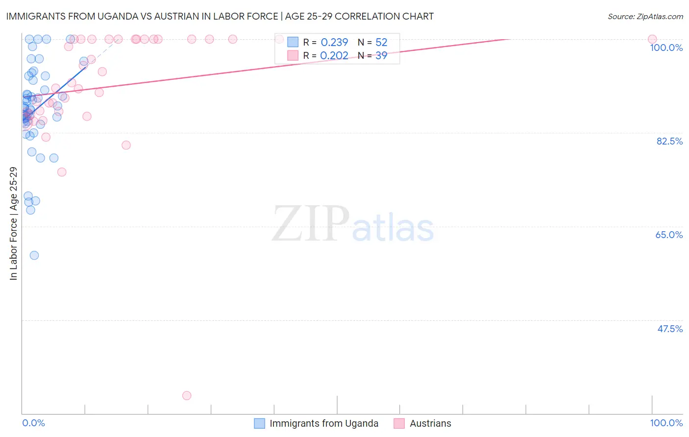 Immigrants from Uganda vs Austrian In Labor Force | Age 25-29