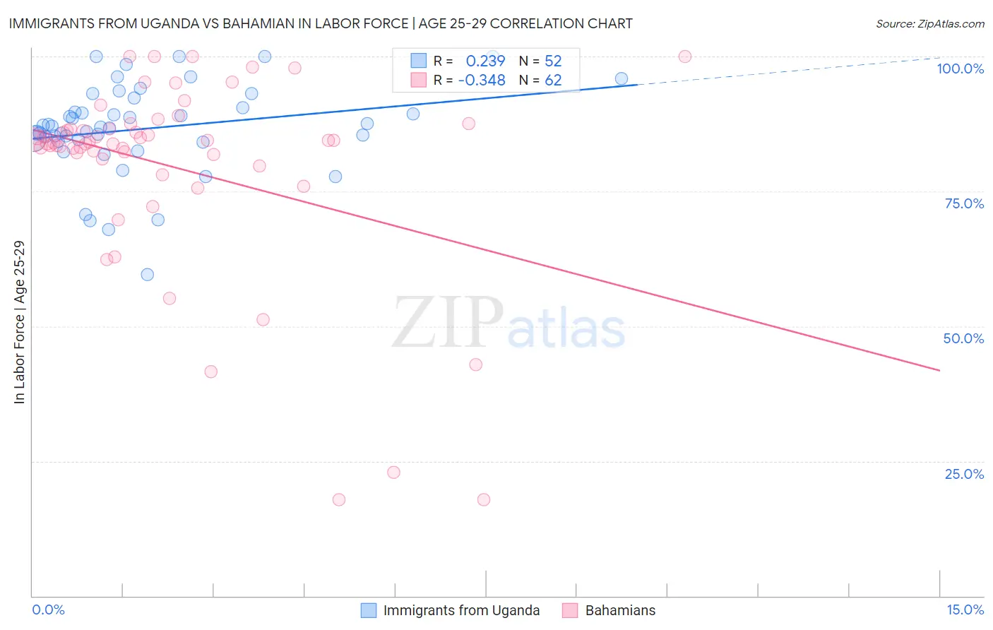 Immigrants from Uganda vs Bahamian In Labor Force | Age 25-29
