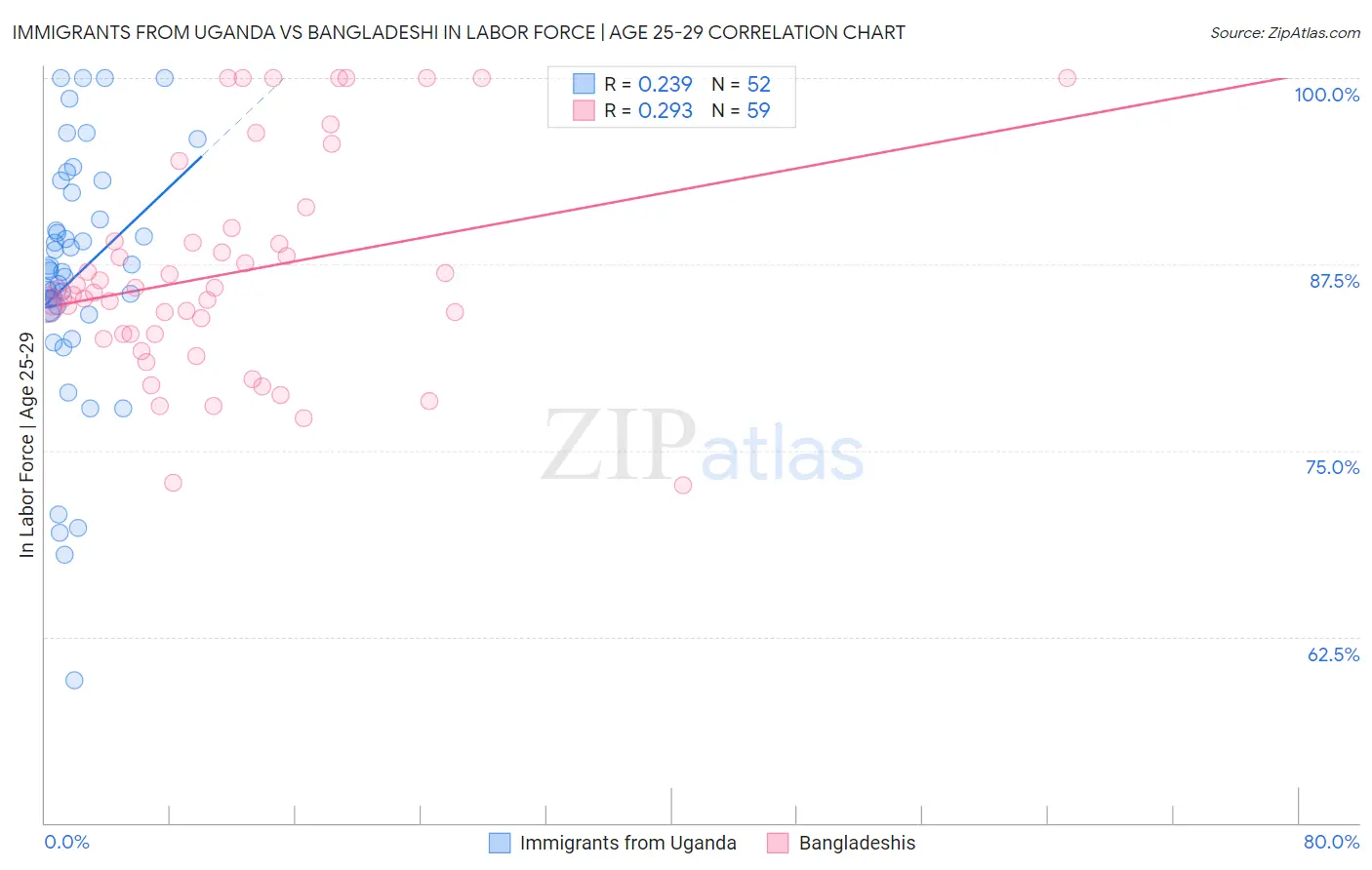 Immigrants from Uganda vs Bangladeshi In Labor Force | Age 25-29