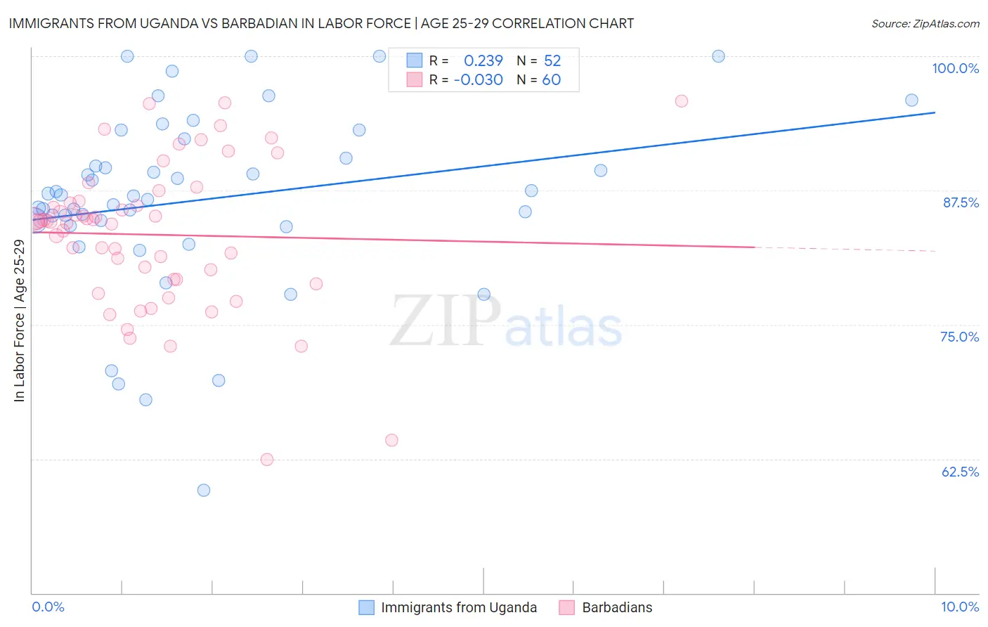 Immigrants from Uganda vs Barbadian In Labor Force | Age 25-29