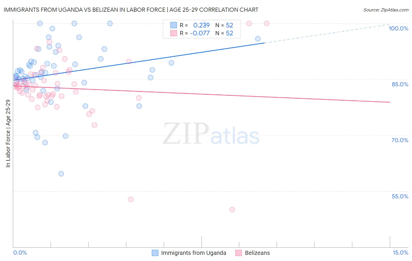Immigrants from Uganda vs Belizean In Labor Force | Age 25-29