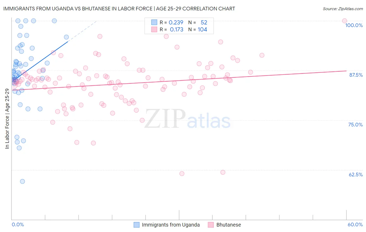 Immigrants from Uganda vs Bhutanese In Labor Force | Age 25-29