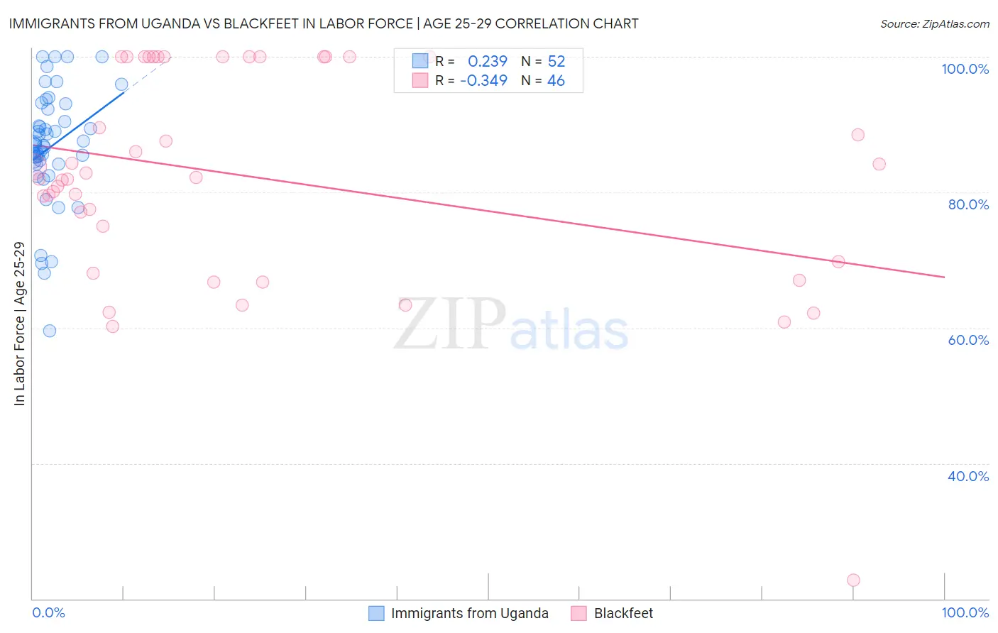 Immigrants from Uganda vs Blackfeet In Labor Force | Age 25-29
