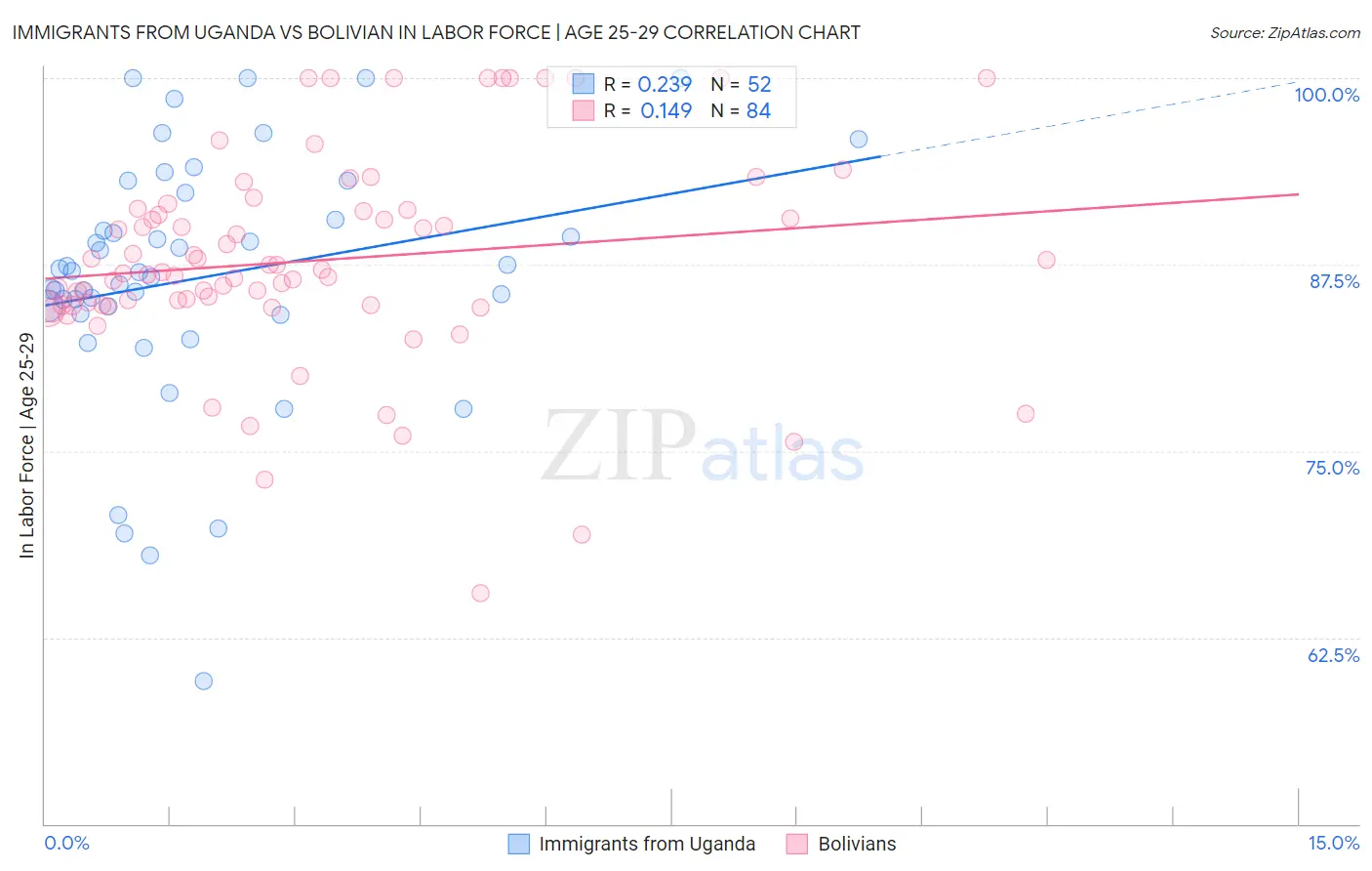 Immigrants from Uganda vs Bolivian In Labor Force | Age 25-29