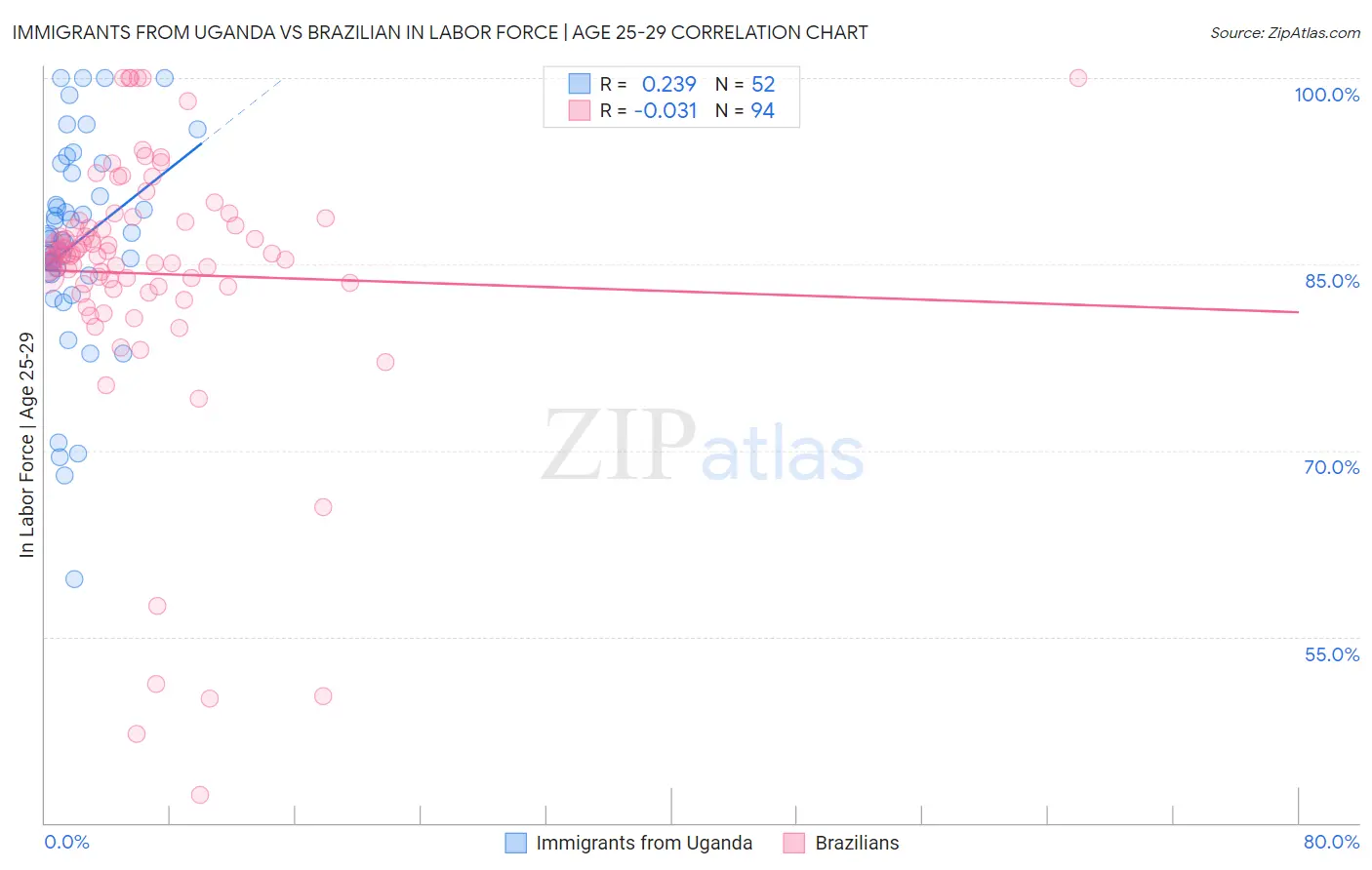 Immigrants from Uganda vs Brazilian In Labor Force | Age 25-29