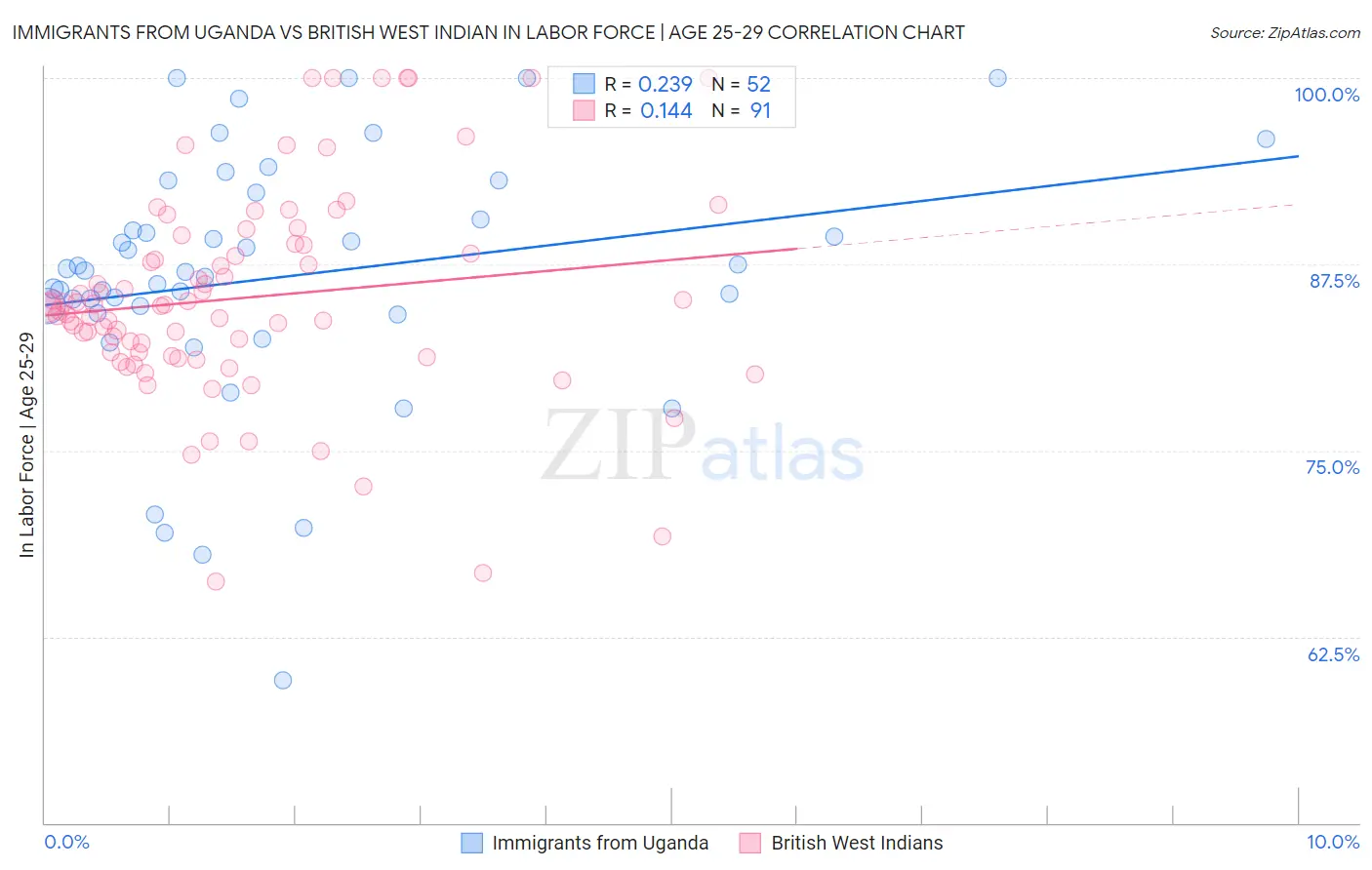 Immigrants from Uganda vs British West Indian In Labor Force | Age 25-29